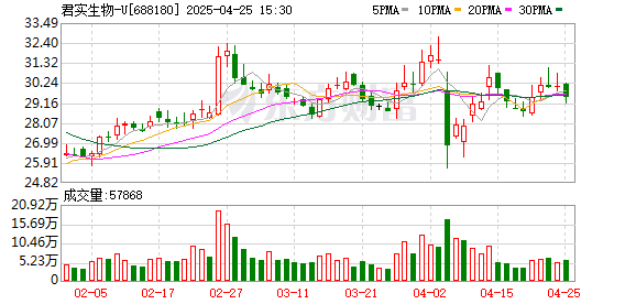 在线配资论坛网 财说｜削减研发支出 君实生物战略有变