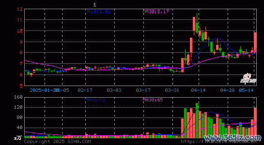 网上配资股票 控股股东拟减持 股价不跌反涨 飞力达股价14日收获“20CM”涨停