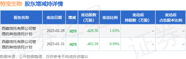 股市场外配资 5月27日特宝生物现1笔折价10.01%的大宗交易 合计成交5933万元