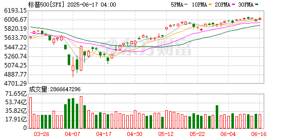 股票十大杠杆公司 加皇资本市场称高通胀情景下美股或跌20%